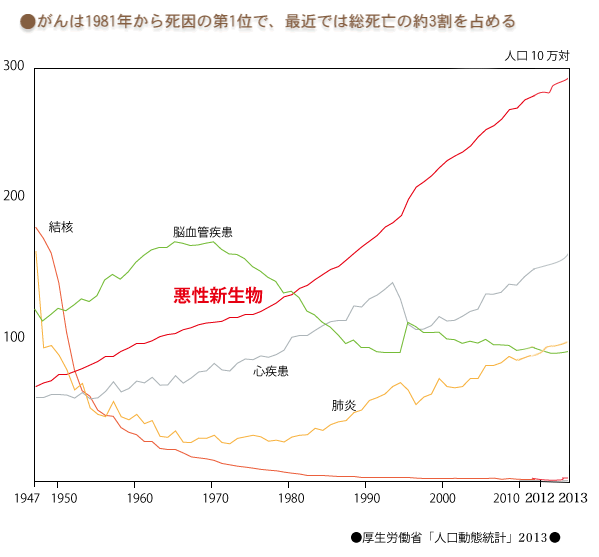厚生労働省「人口動態統計」